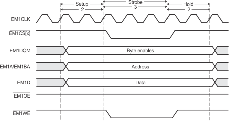  Timing Waveform of an Asynchronous Write Cycle in Select Strobe Mode