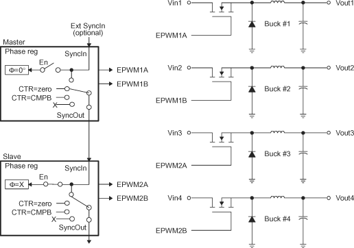  Control of Four Buck Stages. (Note: FPWM2 = N x FPWM1)