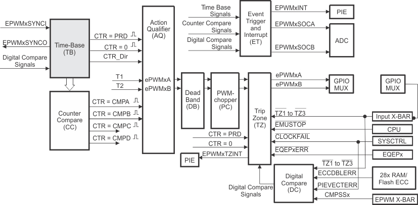  Time-Base
                    Submodule