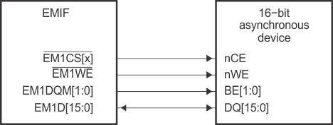  Common Asynchronous Interface