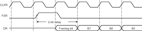  2-Bit Data Delay Used to Skip
                    a Framing Bit