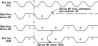  Arbitration Procedure
                                                  Between Two Master-Transmitters