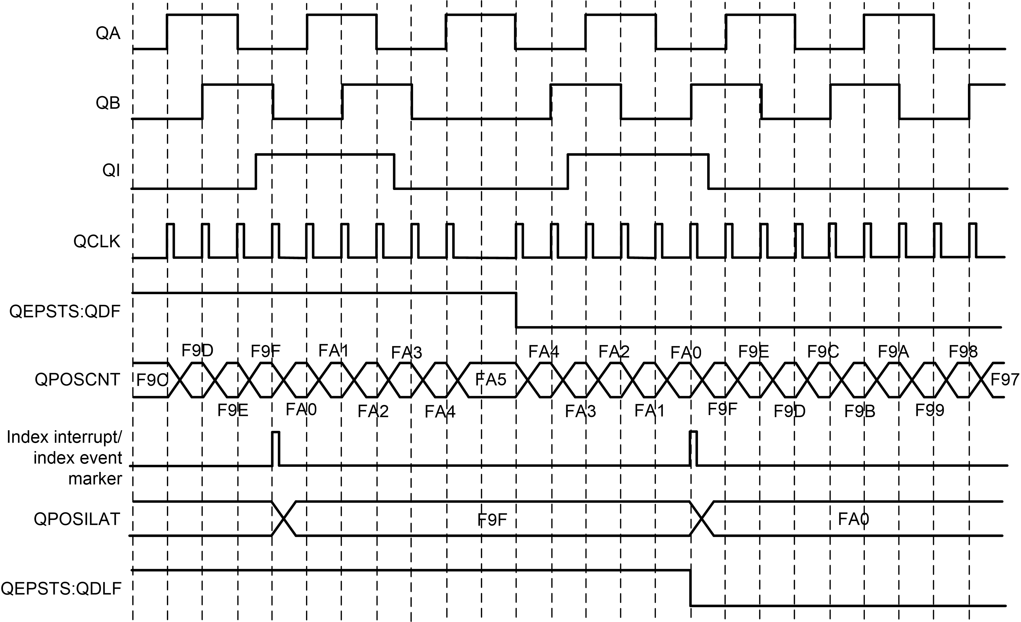  Software Index Marker for 1000-line Encoder
                                                  (QEPCTL[IEL] = 1)