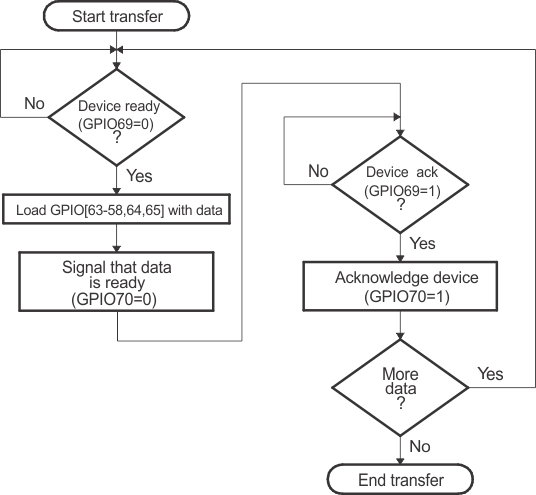  Parallel GPIO Mode - Host
                    Transfer Flow