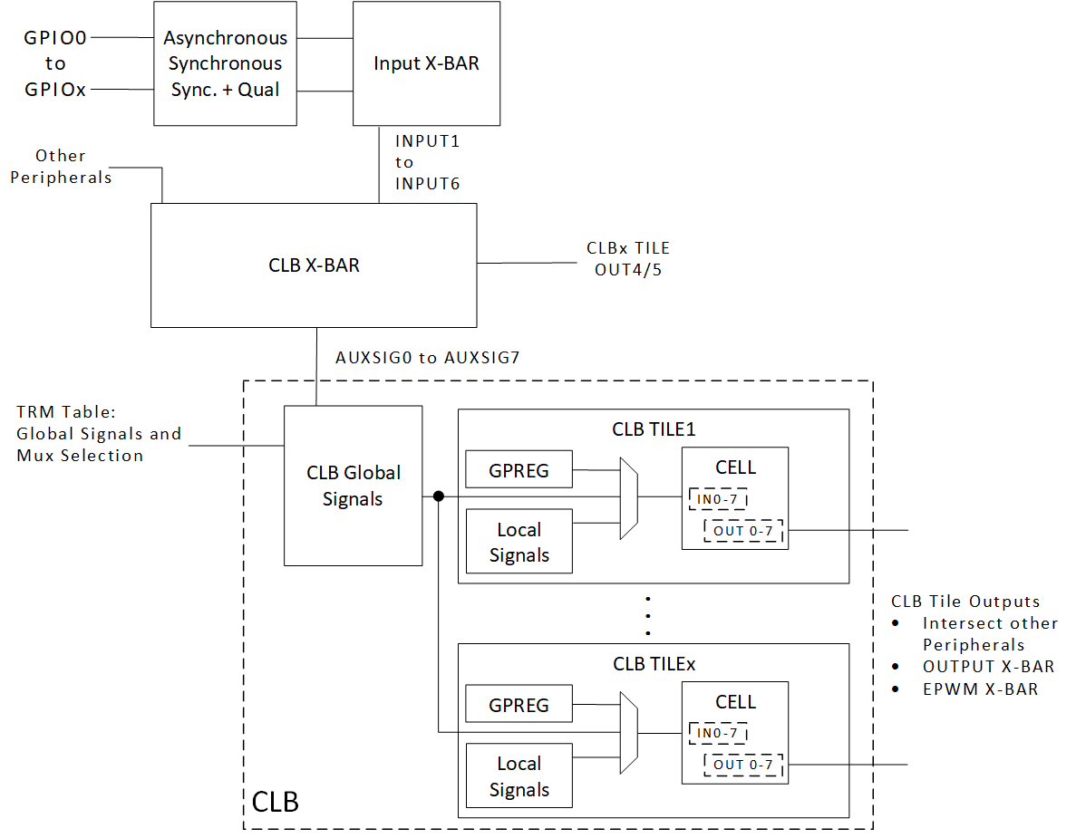  GPIO to CLB Tile
                    Connections