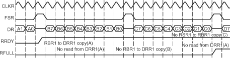  Overrun in the McBSP
                    Receiver