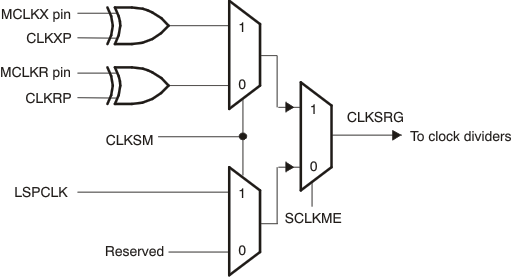  Possible Inputs to the Sample Rate Generator
                    and the Polarity Bits