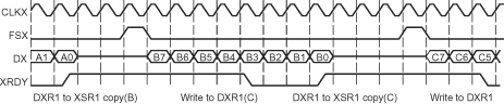  McBSP Transmission Signal
                    Activity