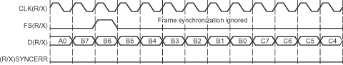  Unexpected
                    Frame-Synchronization Pulse With (R/X) FIG = 1