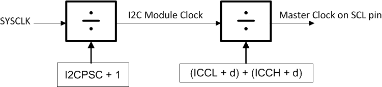  Clocking Diagram
          for the I2C Module