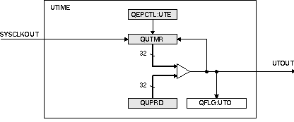  eQEP Unit
                    Timer Base