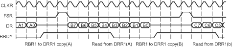  McBSP Reception Signal
                    Activity