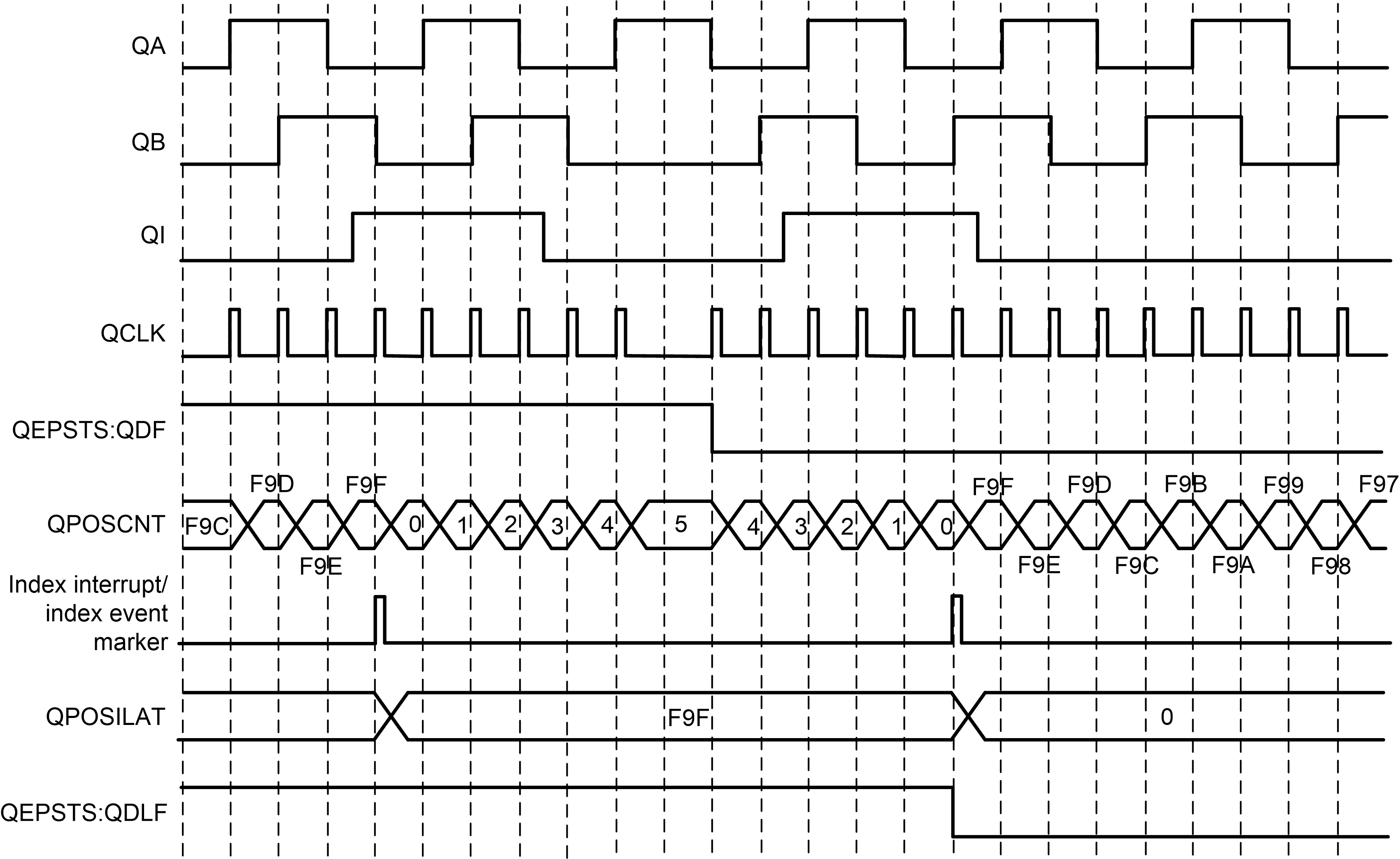  Position
                    Counter Reset by Index Pulse for 1000-Line Encoder (QPOSMAX = 3999 or
                    0xF9F)