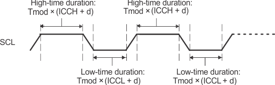  Roles of the Clock
                    Divide-Down Values (ICCL and ICCH)