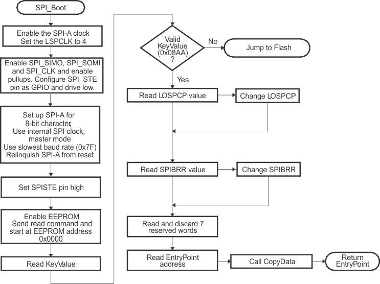  Data Transfer From EEPROM Flow