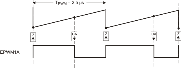  PWM
                    Waveform Generated for the PWM DAC Function