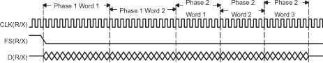  Dual-Phase Frame for a McBSP
                    Data Transfer