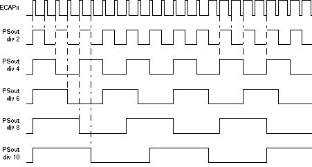  Prescale
                    Function Waveforms