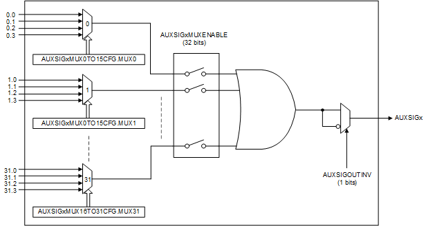  CLB X-BAR Architecture - Single
          Output