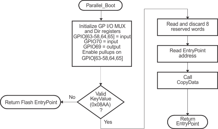  Parallel GPIO Mode
                    Overview