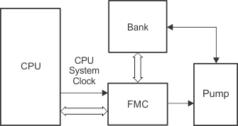  FMC Interface with Core, Bank,
                    and Pump