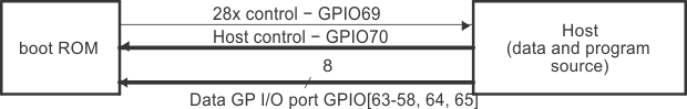  Overview of Parallel GPIO
                    Bootloader Operation