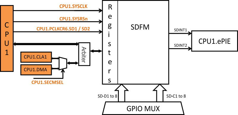  Sigma Delta Filter Module
                    (SDFM) CPU Interface