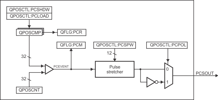  eQEP
                    Position-compare Unit