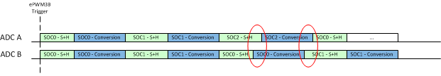  Example: Asynchronous Operation with Uneven SOC Numbers – Trigger Overflow