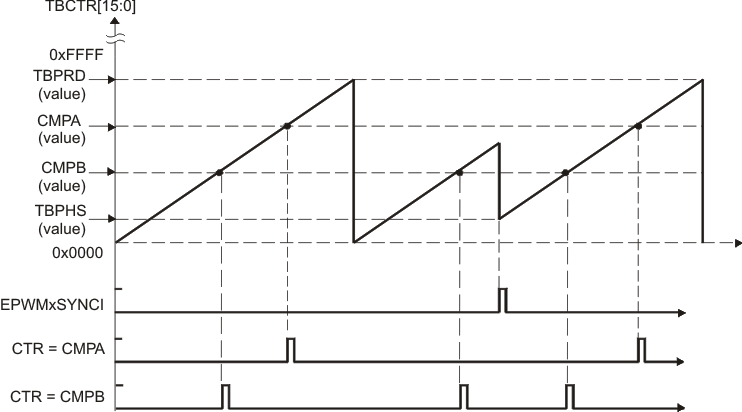  Counter-Compare Event Waveforms in Up-Count Mode