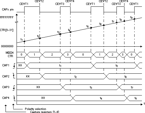  Capture Sequence for
                    Absolute Time-stamp with Rising- and Falling-Edge Detect