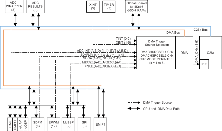  DMA Block
                    Diagram