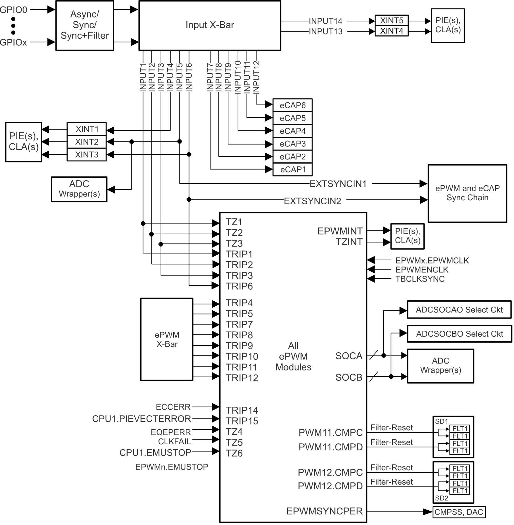  GPIO MUX-to-Trip Input
                    Connectivity