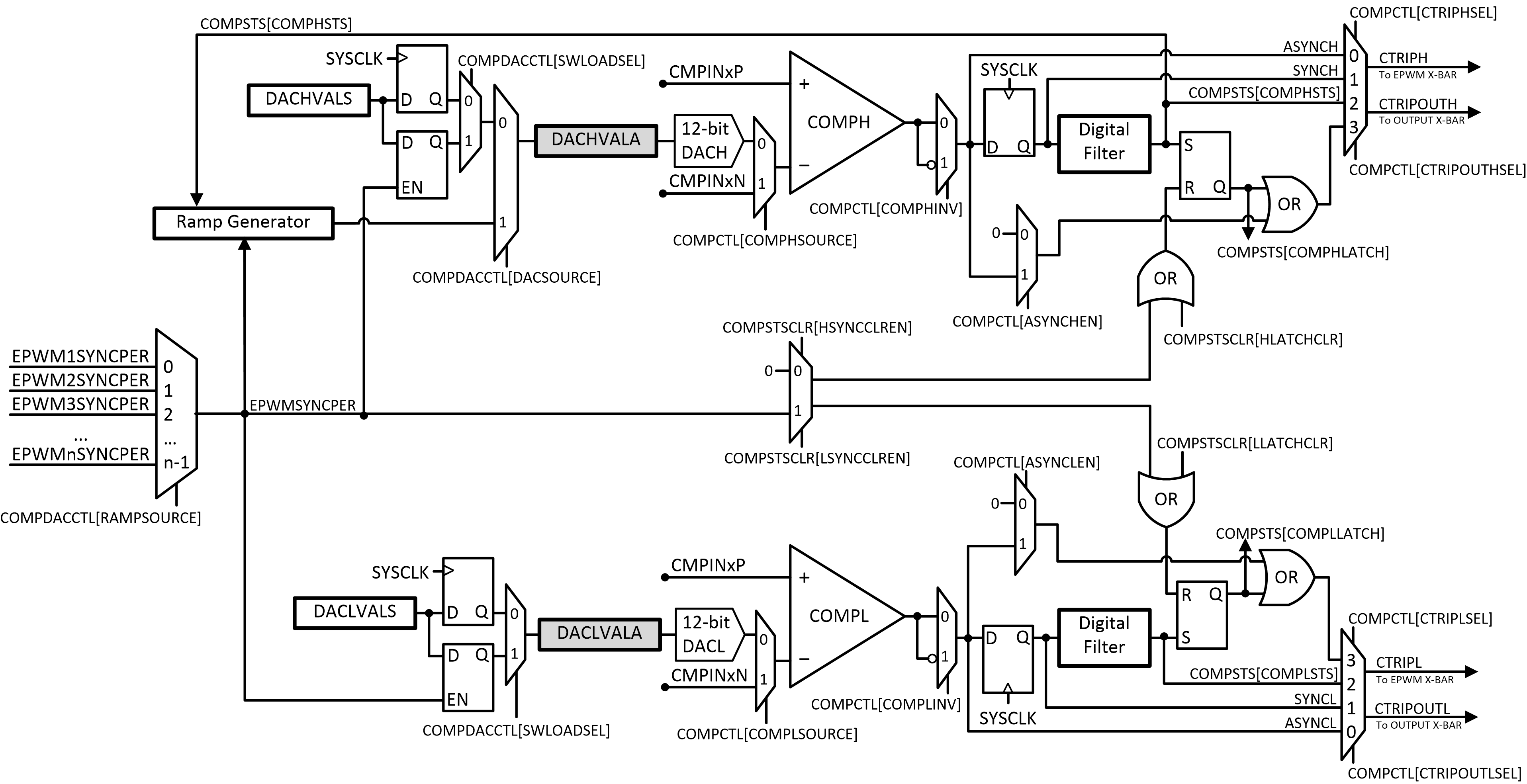 F2837xS CMPSS Module Block Diagram