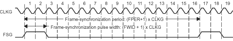 F2837xS Frame of Period 16 CLKG
                    Periods and Active Width of 2 CLKG Periods