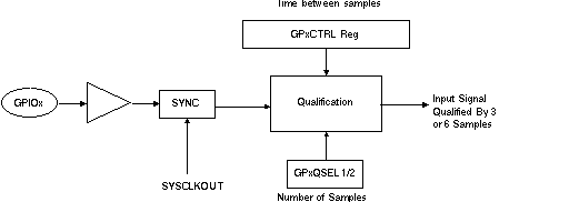 F2837xS Input
                    Qualification Using a Sampling Window