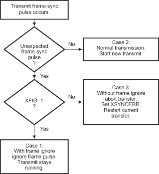 F2837xS Possible Responses to Transmit
                    Frame-Synchronization Pulses