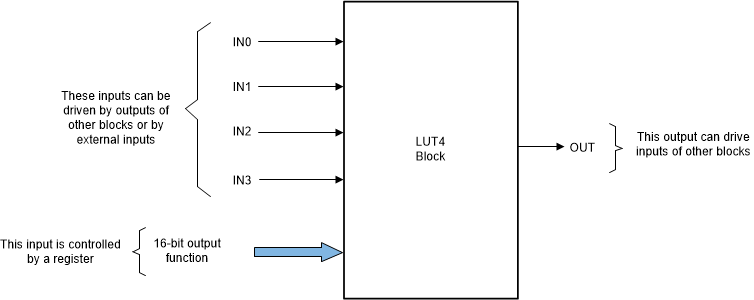 F2837xS LUT4 Block