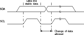 F2837xS Bit Transfer on the I2C bus