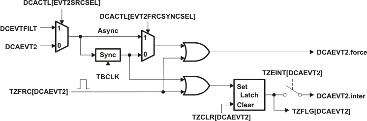 F2837xS DCAEVT2 Event Triggering