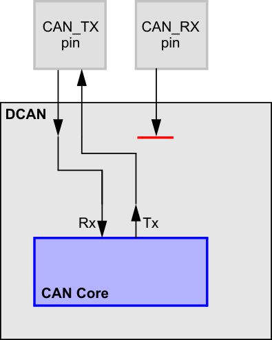 F2837xS CAN Core in External Loopback
                    Mode