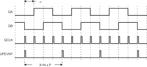 F2837xS Unit
                    Position Event for Low Speed Measurement (QCAPCTL[UPPS] = 0010)