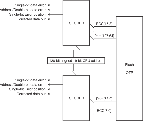 F2837xS ECC Logic Inputs and Outputs