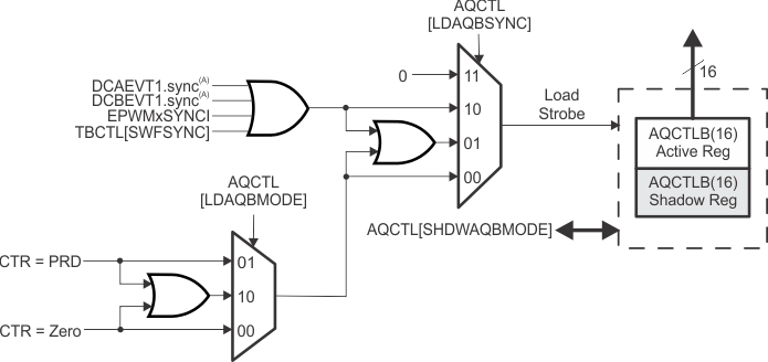 F2837xS AQCTL[SHDWAQBMODE]