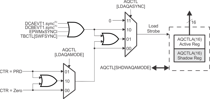 F2837xS AQCTL[SHDWAQAMODE]