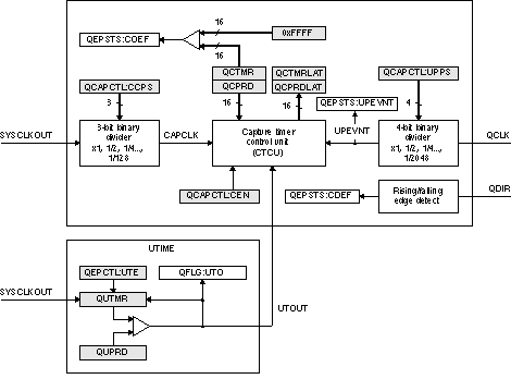 F2837xS eQEP Edge
                    Capture Unit