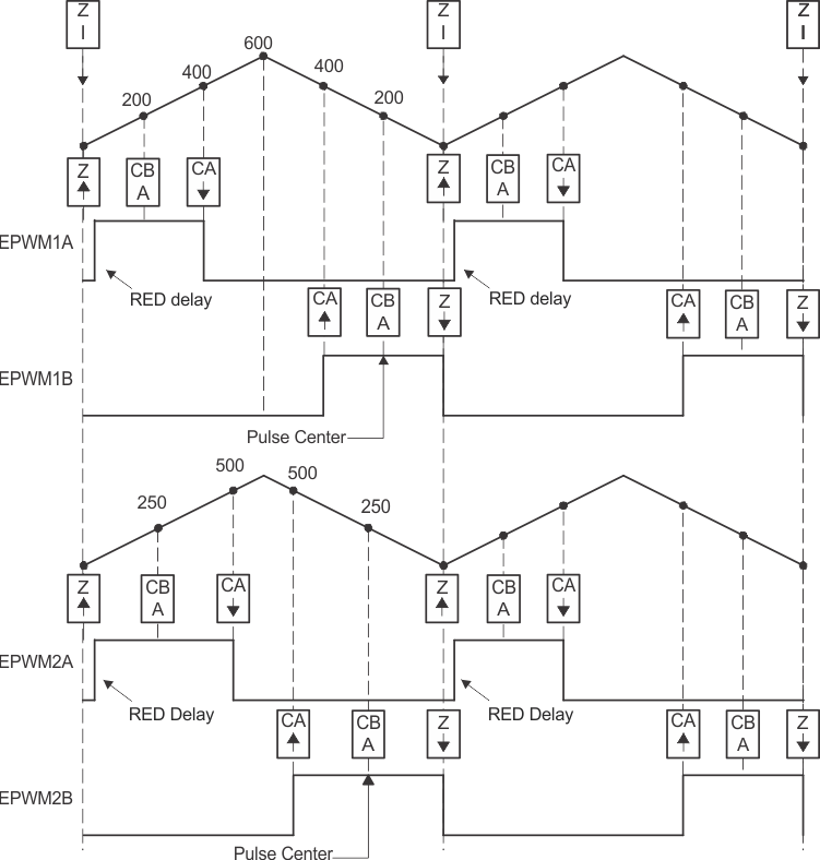 F2837xS Half-H Bridge Waveforms for Control of Two Half-H Bridge Stages (Note: Here FPWM2 = FPWM1)