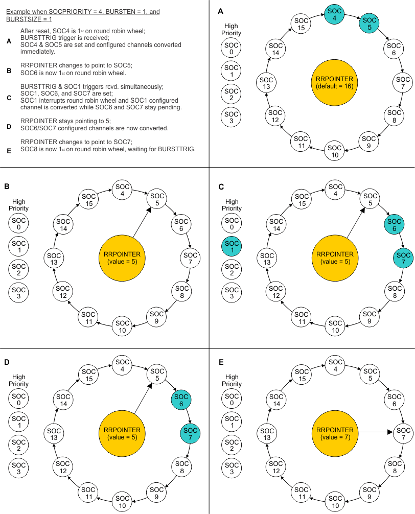 F2837xS Burst Priority Example