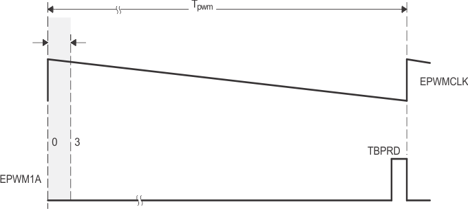 F28004x High % Duty Cycle Range Limitation Example (HRPCTL[HRPE] = 0)