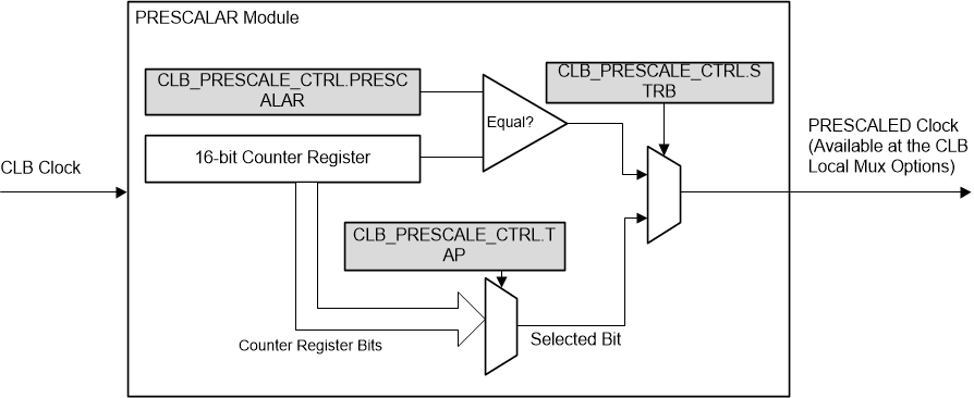 F28004x CLB Clock
                        Prescalar